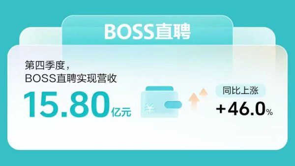 有富策略 BOSS直聘2023年第四季度财报：营收15.80亿元，同比上涨46.0%