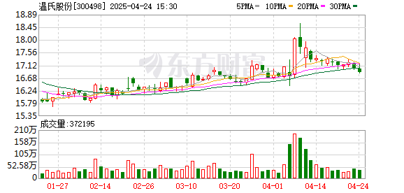 凯狮优配 温氏股份：2024年净利润96.11亿元 拟派现13.24亿元并计划2025年中期分红