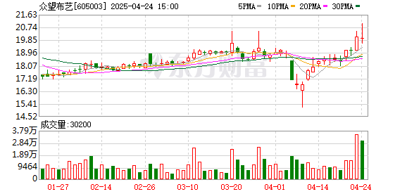 天金策略 众望布艺：2024年扣非净利润7566.54万元 同比增长15.09%