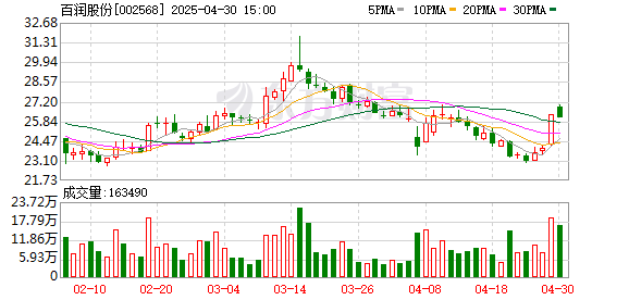 双融配资 百润股份业绩双降：预调鸡尾酒现疲态，威士忌尚未接力