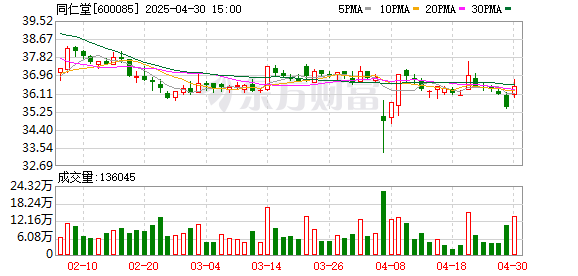 启运配资 同仁堂：持续关注进口牛黄政策