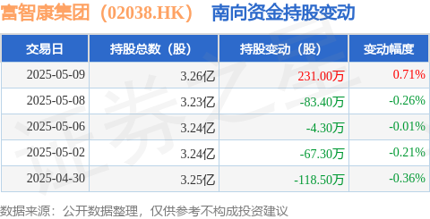 策略聚宝 富智康集团（02038.HK）：5月9日南向资金增持231万股