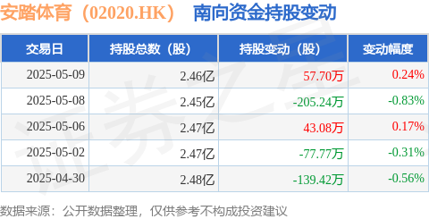 驰盈配资 安踏体育（02020.HK）：5月9日南向资金增持57.7万股