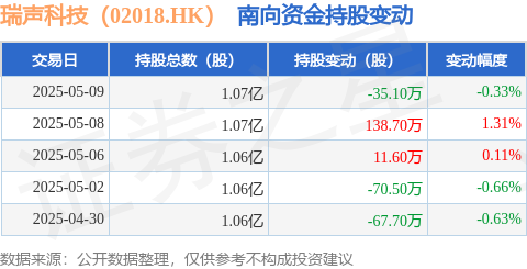股配咖吧 瑞声科技（02018.HK）：5月9日南向资金减持35.1万股