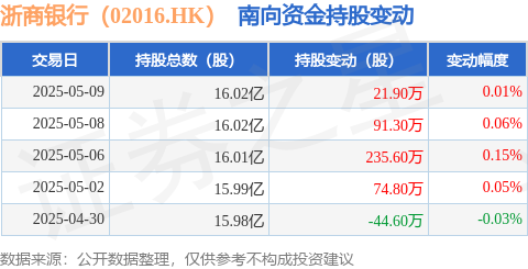 钱掌柜 浙商银行（02016.HK）：5月9日南向资金增持21.9万股