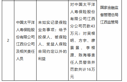 双融网 太保寿险江西分公司被罚43万元：未如实记录保险业务事项等