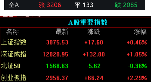 泸深配 收盘|A股三大股指集体收涨, 黄金板块全天强势