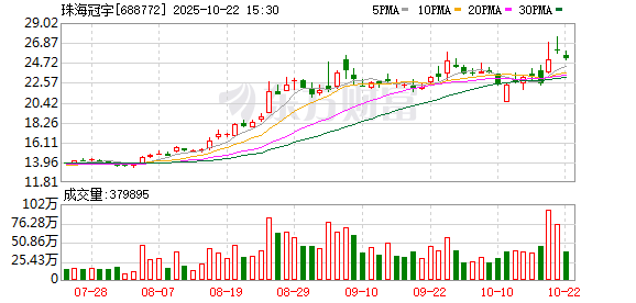 卓盛国际 珠海冠宇：调整回购股份价格上限